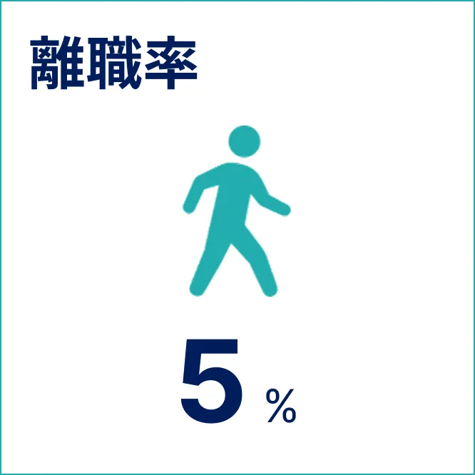 離職率